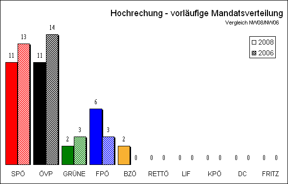 Diagramm Mandatsverteilung Hochrechnung 19:33 Uhr mit Vergleichswahl